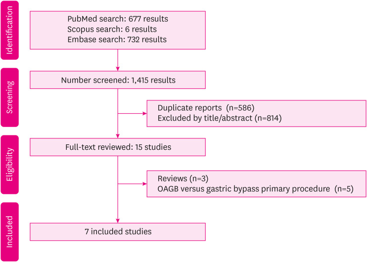 Roux-en-Y Gastric Bypass Versus One Anastomosis Gastric Bypass as Revisional Surgery After Failed Sleeve Gastrectomy: A Systematic Review and Meta-analysis.