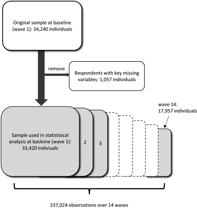 Effect of social activities on health checkups and recommended doctor visits: a fixed-effects analysis in Japan.