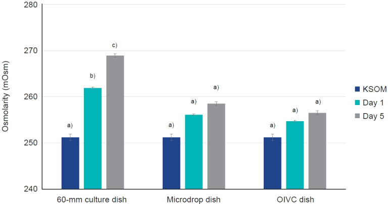 Enhancement of preimplantation mouse embryo development with optimized in vitro culture dish via stabilization of medium osmolarity.