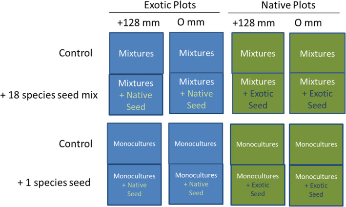 Establishment from seed is more important for exotic than for native plant species.