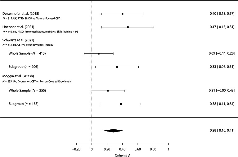 Precision Mental Health and Data-Informed Decision Support in Psychological Therapy: An Example