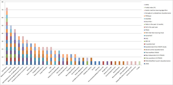 Fall risk question-based tools for fall screening in community-dwelling older adults: a systematic review of the literature.