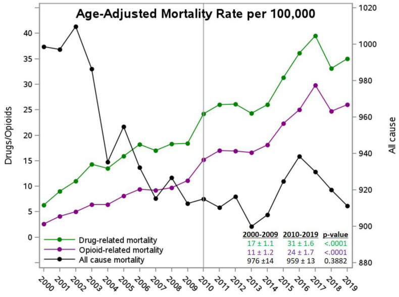 Disparities in Mortality Between Appalachian and non-Appalachian Regions of Kentucky.