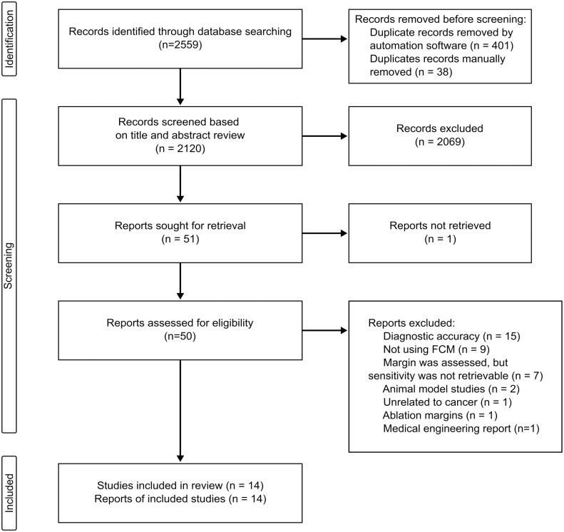 Accuracy of Ex-vivo Fluorescence Confocal Microscopy in Margin Assessment of Solid Tumors: A Systematic Review.