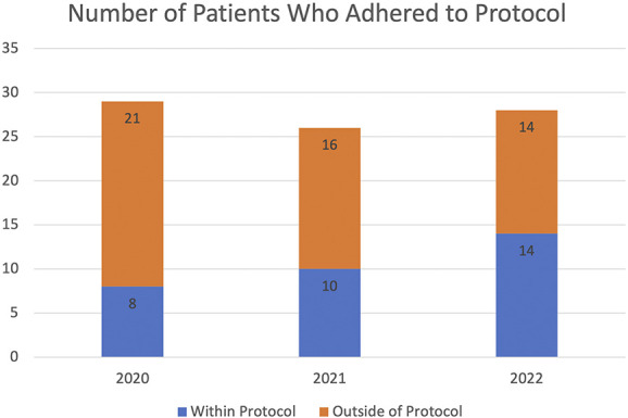 Expedited surgery does not increase transfusion rates for patients with geriatric hip fracture taking factor Xa inhibitors.