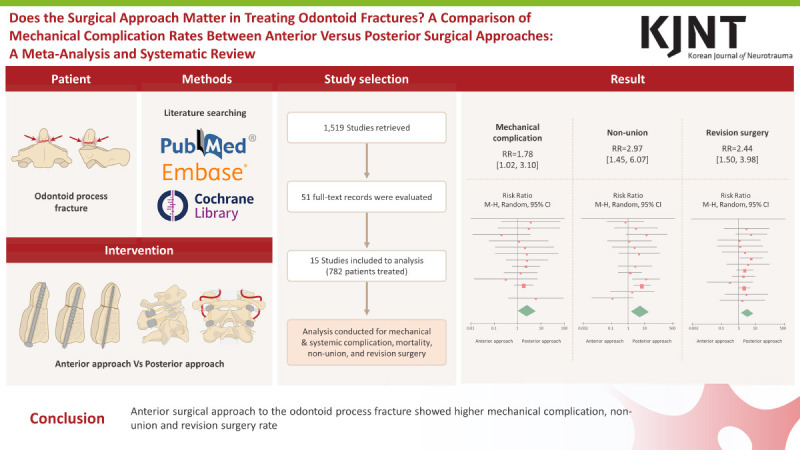 Does the Surgical Approach Matter in Treating Odontoid Fractures? A Comparison of Mechanical Complication Rates Between Anterior Versus Posterior Surgical Approaches: A Meta-Analysis and Systematic Review.