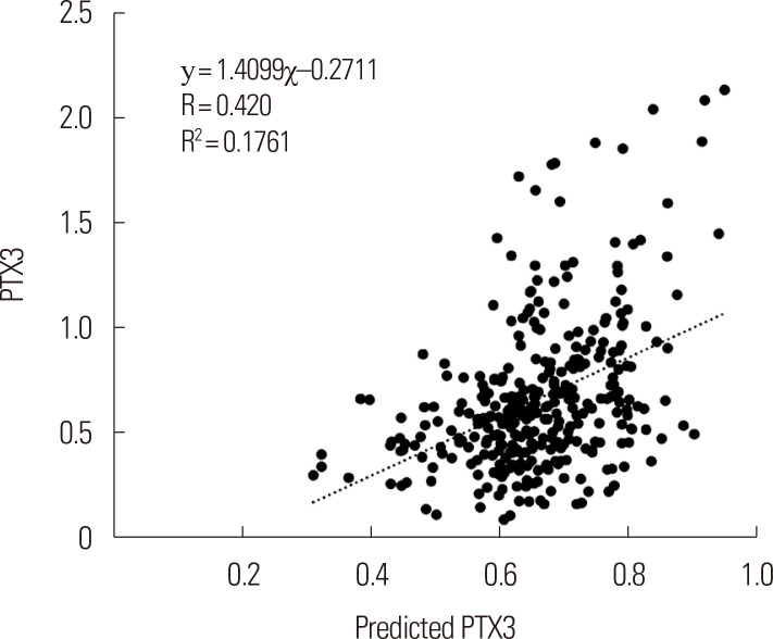 Sugar-Rich Food Intake Is Negatively Associated with Plasma Pentraxin 3 Levels.