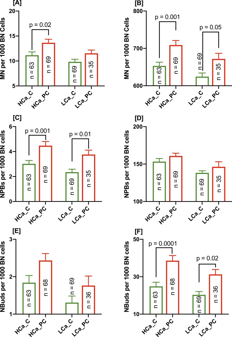 Effect of iron and calcium on radiation sensitivity in prostate cancer patients relative to controls.