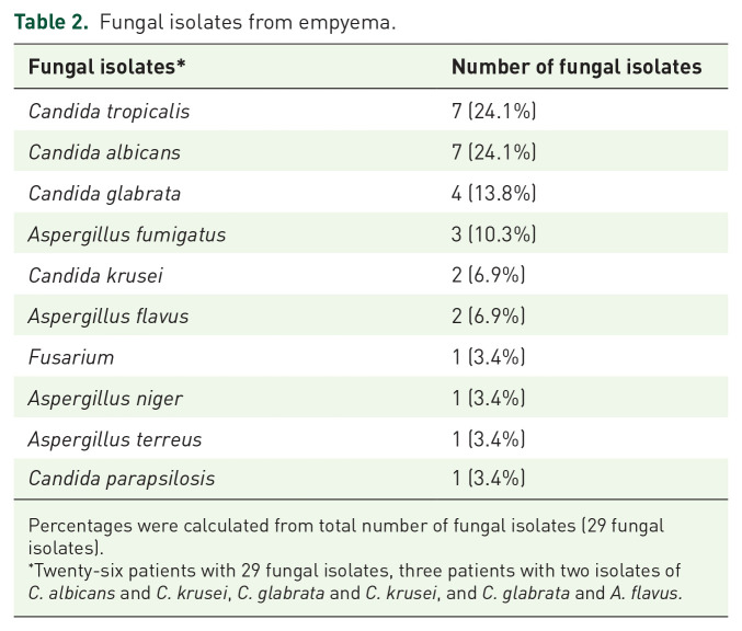 Fungal empyema thoracis, a rare but an emerging entity: a retrospective case series from Pakistan.