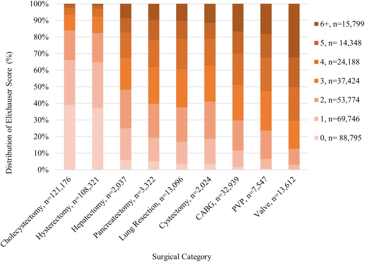 Increasing Incremental Burden of Surgical Bleeding Associated with Multiple Comorbidities as Measured by the Elixhauser Comorbidity Index: A Retrospective Database Analysis.
