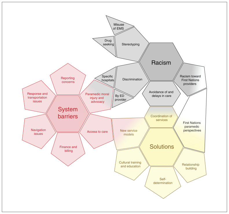 Exploring paramedic care for First Nations in Alberta: a qualitative study.