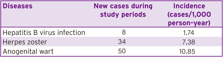 Assessment of Disease Burden and Immunization Rates for Vaccine-Preventable Diseases in People Living with HIV: The Korea HIV/AIDS Cohort Study.