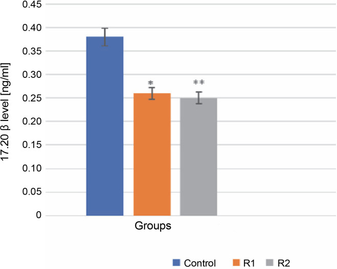 Analysis of Prussian carp (<i>Carassius gibelio</i> B.) oocytes under the influence of Roundup<sup>®</sup> herbicide.