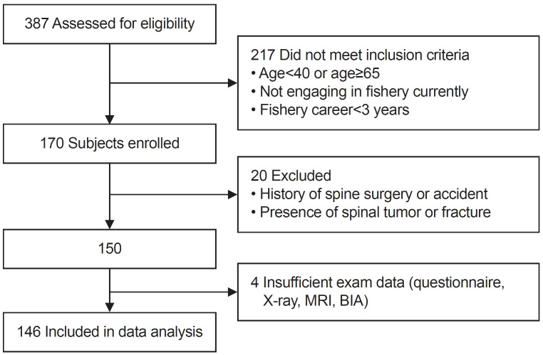 The Relationship Between Low Back Pain and Sagittal Spinal Alignment and Back Muscle Mass in Korean Fishery Workers.