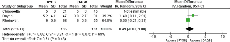 Roux-en-Y Gastric Bypass Versus One Anastomosis Gastric Bypass as Revisional Surgery After Failed Sleeve Gastrectomy: A Systematic Review and Meta-analysis.