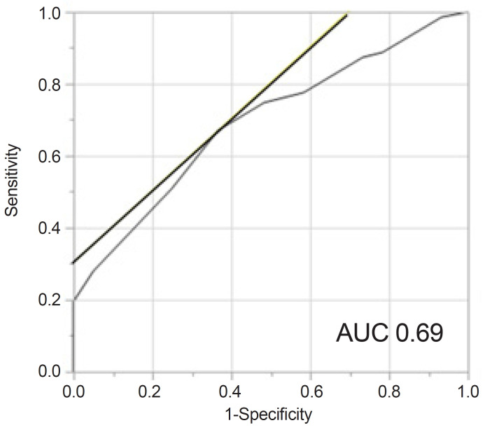 Association Between Mobilization Level And Activity of Daily Living Independence in Critically Ill Patients.