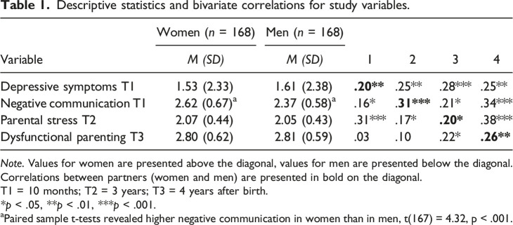 Parental stress mediates the effects of parental risk factors on dysfunctional parenting in first-time parents: A dyadic longitudinal study.