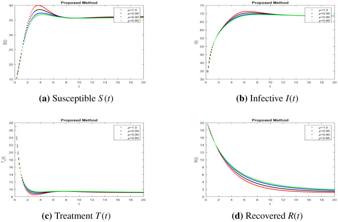 Mathematical study of polycystic ovarian syndrome disease including medication treatment mechanism for infertility in women.