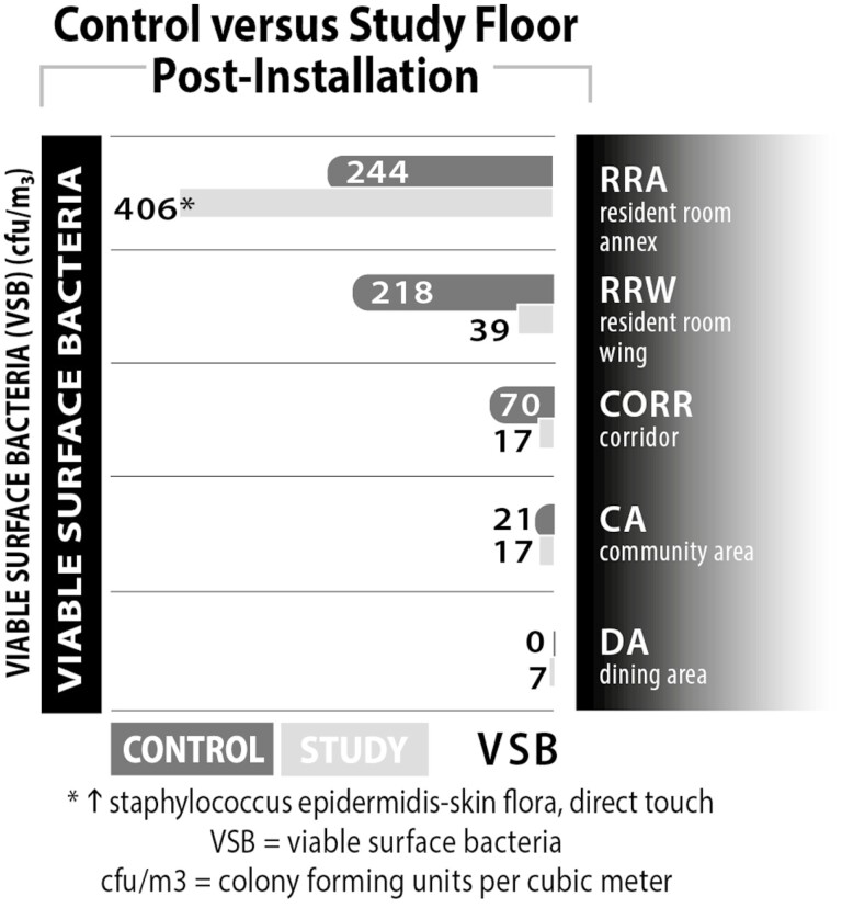 The Effects of an Advanced Air Purification Technology on Environmental and Clinical Outcomes in a Long-Term Care Facility.