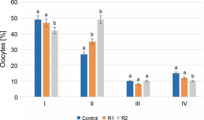 Analysis of Prussian carp (<i>Carassius gibelio</i> B.) oocytes under the influence of Roundup<sup>®</sup> herbicide.
