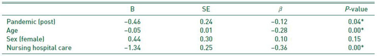 The Effects of COVID-19 Pandemic on the Recovery of Hip Fracture Patients.