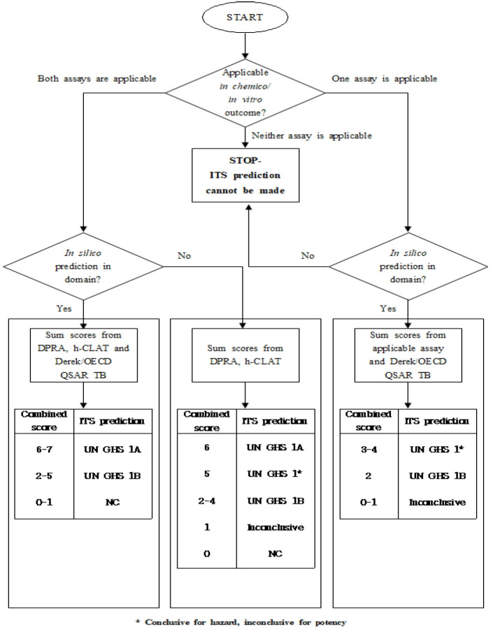 Potency classification of isothiazolinone compounds based on defined approaches of skin sensitization in OECD GL 497.