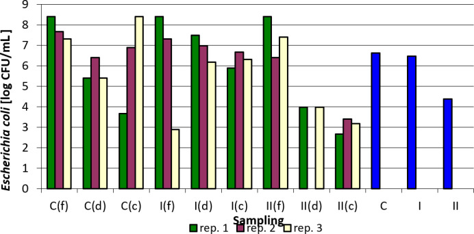 The effect of nanosilver-based preparation on microbiological quality of poultry litter.