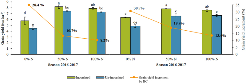 Effect of a native bacterial consortium on growth, yield, and grain quality of durum wheat (<i>Triticum turgidum</i> L. subsp. <i>durum</i>) under different nitrogen rates in the Yaqui Valley, Mexico.