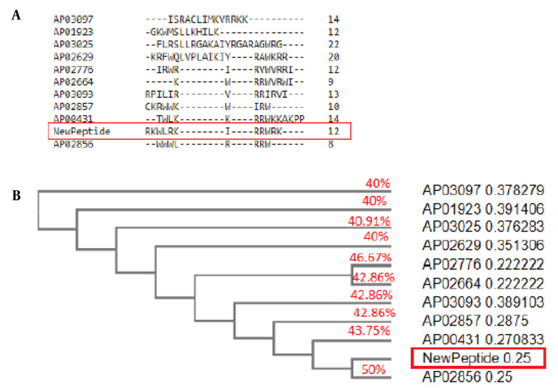 Design and Evaluation of a Novel Anti-microbial Peptide from Cathelicidin-2: Selectively Active Against <i>Acinetobacter baumannii</i>.