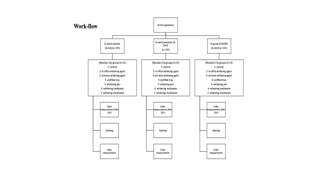 Effects of Different Whitening Agents on the Color and Translucency of Different Resin Composites.