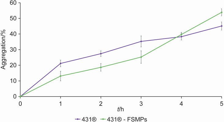 Evaluation of the Probiotic Properties of <i>Lacticaseibacillus casei</i> 431<sup>®</sup> Isolated from Food for Special Medical Purposes<sup>§</sup>.