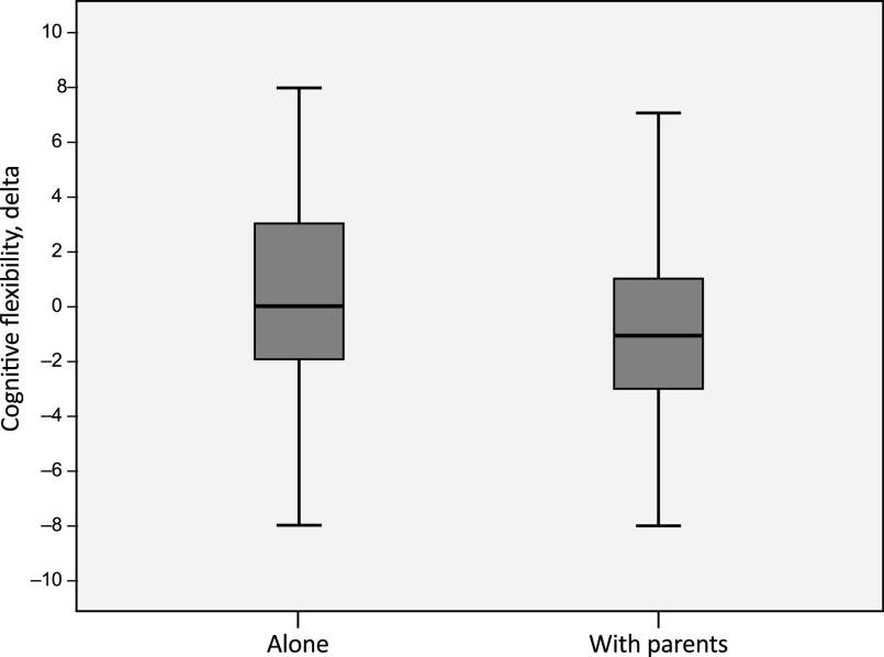 How Does Joint Media Engagement Affect the Development of Executive Functions in 5- to-7 year-old Children?