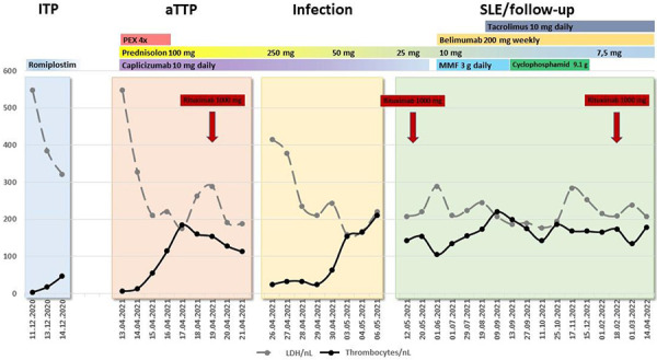 Concomitant presentation of thrombotic thrombocytopenic purpura, immune thrombocytopenia, and autoimmune hemolytic anemia in a patient with newly diagnosed systemic lupus erythematosus.