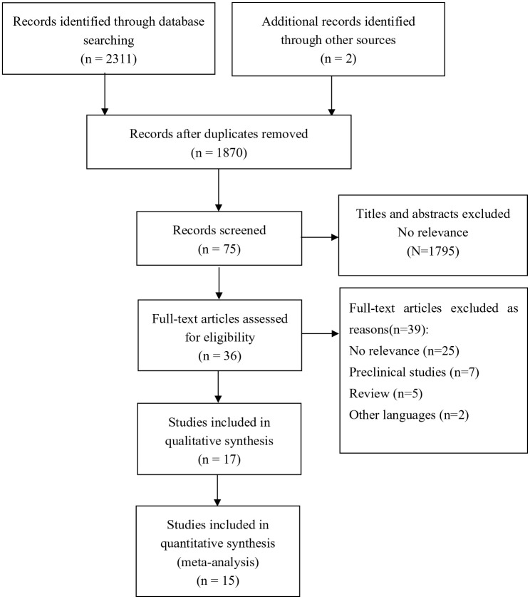 Potential application of Klotho as a prognostic biomarker for patients with diabetic kidney disease: a meta-analysis of clinical studies.