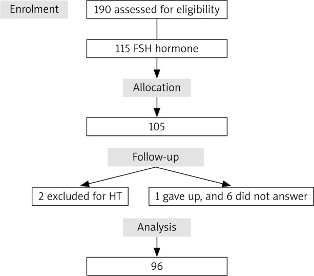 Association between menopausal symptoms, sexual function, and sexual activity - a cross-sectional study.