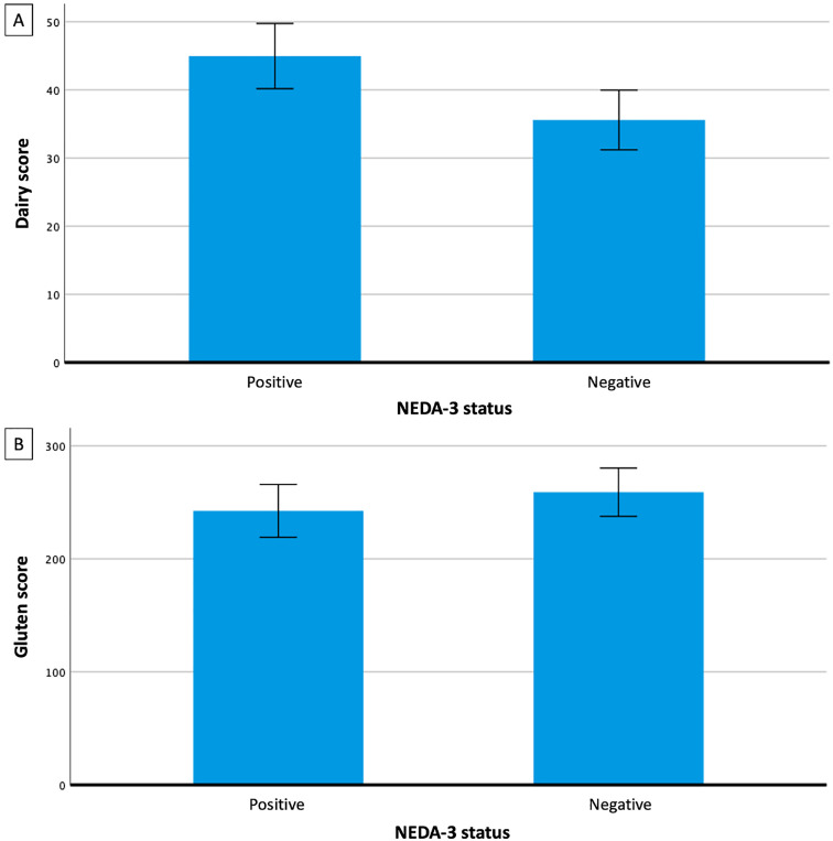 Dairy and gluten in disease activity in multiple sclerosis.