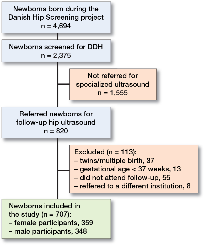 Birthweight correlates to pubo-femoral distances and α angles in hip ultrasound of newborns at 6 weeks of age: a retrospective cohort study.