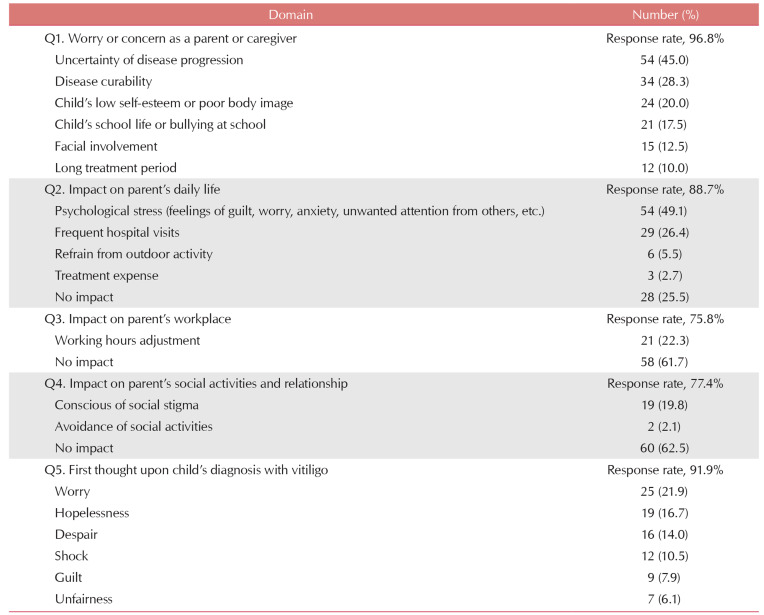 Quality of Life in Parents of Children and Adolescents with Vitiligo: A Qualitative Study.