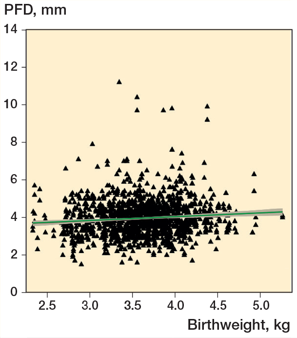 Birthweight correlates to pubo-femoral distances and α angles in hip ultrasound of newborns at 6 weeks of age: a retrospective cohort study.