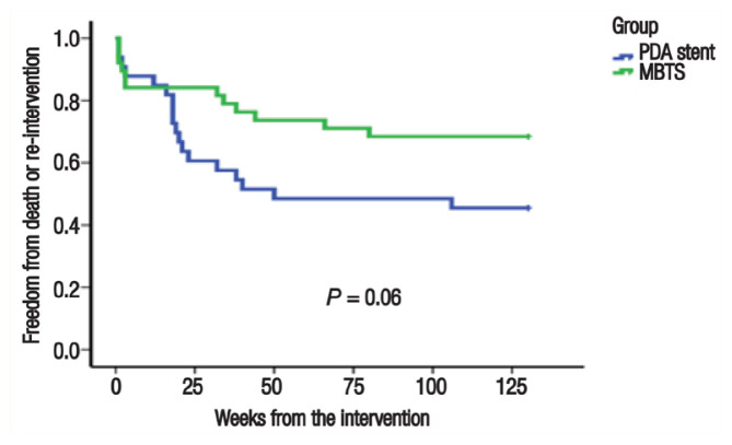 Blalock-Taussig Shunt versus Ductal Stenting as Palliation for Duct-Dependent Pulmonary Circulation.
