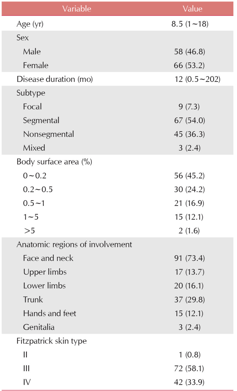 Quality of Life in Parents of Children and Adolescents with Vitiligo: A Qualitative Study.