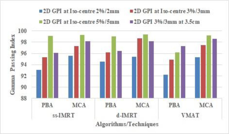 Evaluation of Radiation Treatment Planning Algorithms in IMRT and VMAT: A Comparative Dosimetric Study in Lung Equivalent Heterogeneous Medium.