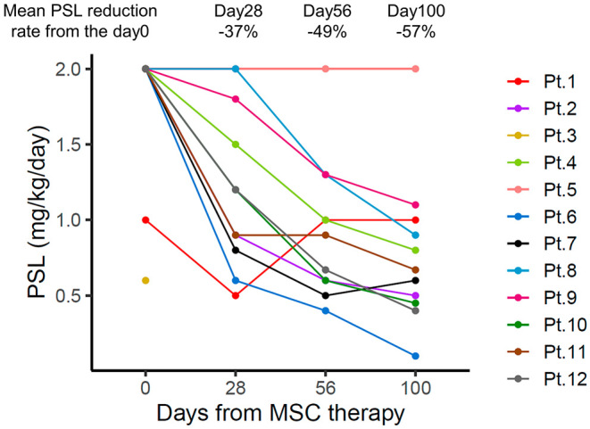 Efficacy of off-the-shelf bone marrow mesenchymal stem cells for pediatric steroid-refractory acute graft-versus-host disease.