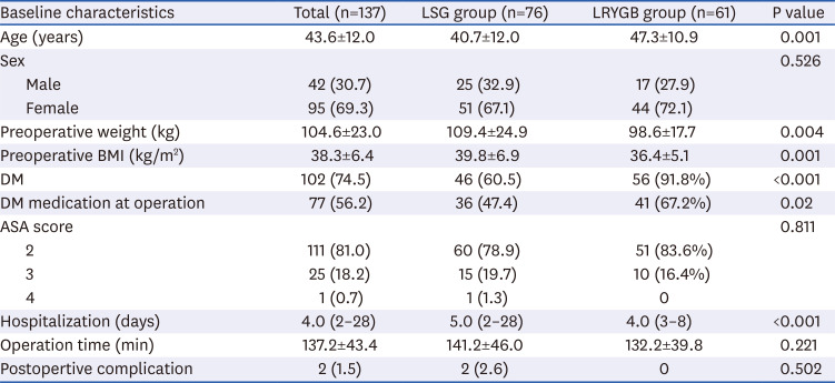 Comparative Analysis of Various Weight Loss Success Criteria Models After Bariatric Metabolic Surgery in Korean Morbid Obese Patients.