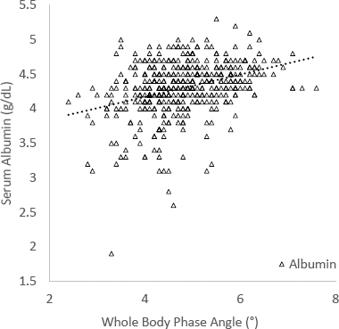 Whole-body phase angle correlates with pre-operative markers in total joint arthroplasty.
