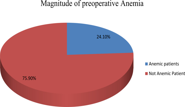 Prevalence and risk factors of preoperative anemia in patients undergoing elective orthopedic procedures in Northwest Ethiopia: a multicenter prospective observational cohort study.