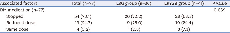 Comparative Analysis of Various Weight Loss Success Criteria Models After Bariatric Metabolic Surgery in Korean Morbid Obese Patients.