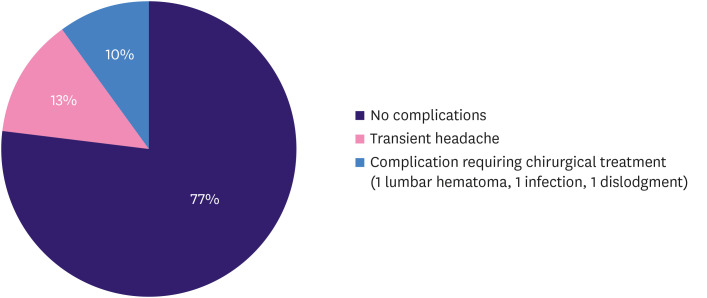 Intrathecal Catheter for Chemotherapy in Leptomeningeal Carcinomatosis From HER2-Negative Metastatic Breast Cancer.