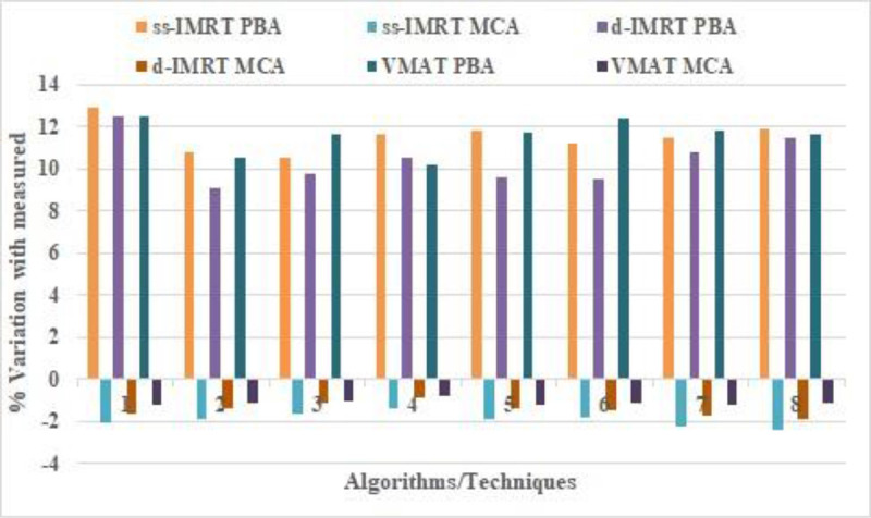 Evaluation of Radiation Treatment Planning Algorithms in IMRT and VMAT: A Comparative Dosimetric Study in Lung Equivalent Heterogeneous Medium.