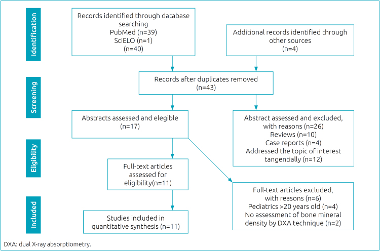 Dual x-ray absorptiometry monitoring in pediatric short bowel syndrome: an integrative review.